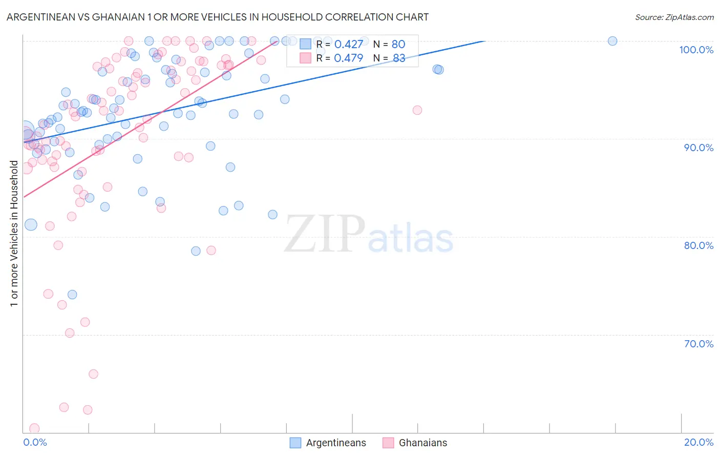 Argentinean vs Ghanaian 1 or more Vehicles in Household