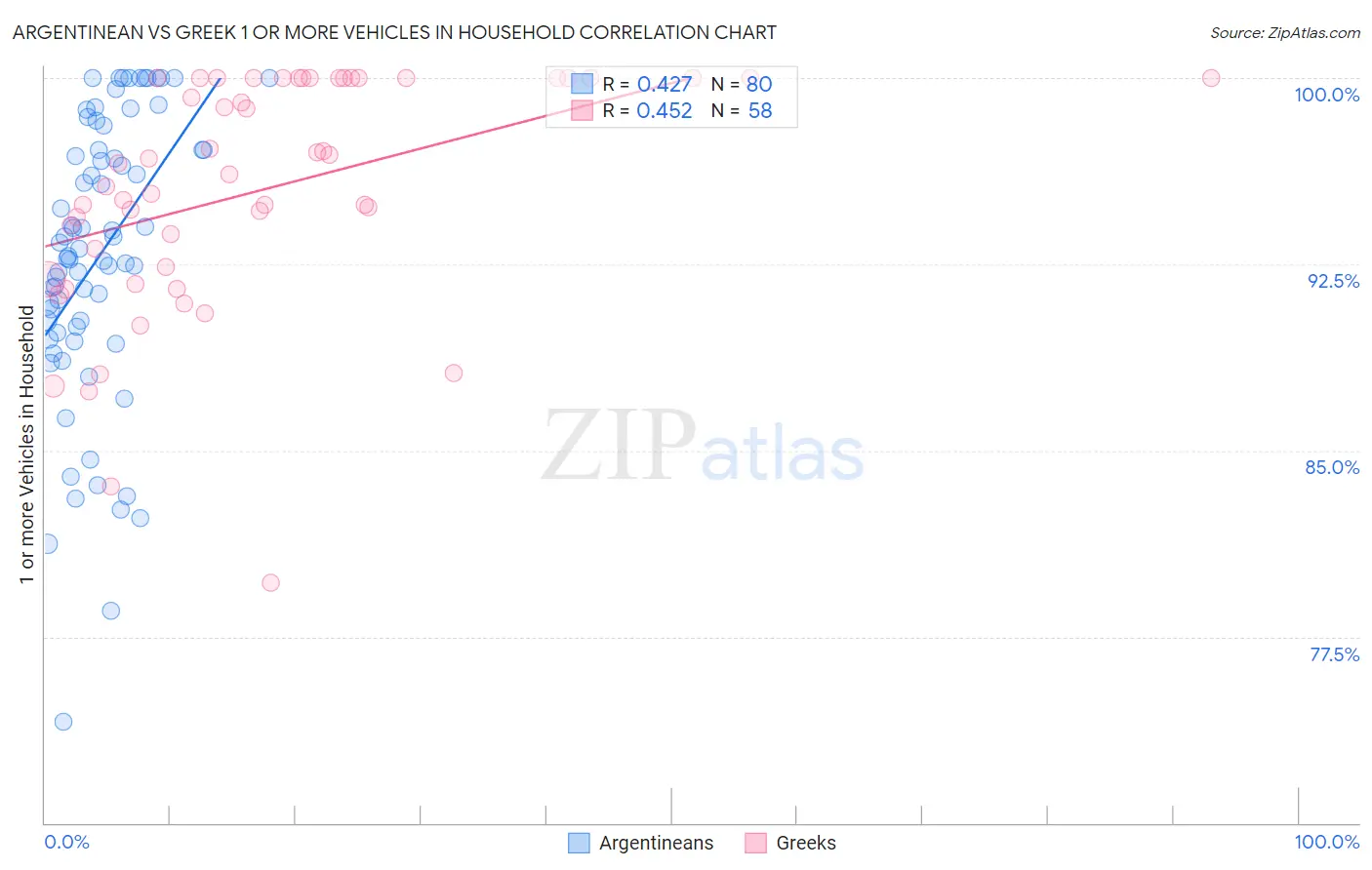 Argentinean vs Greek 1 or more Vehicles in Household