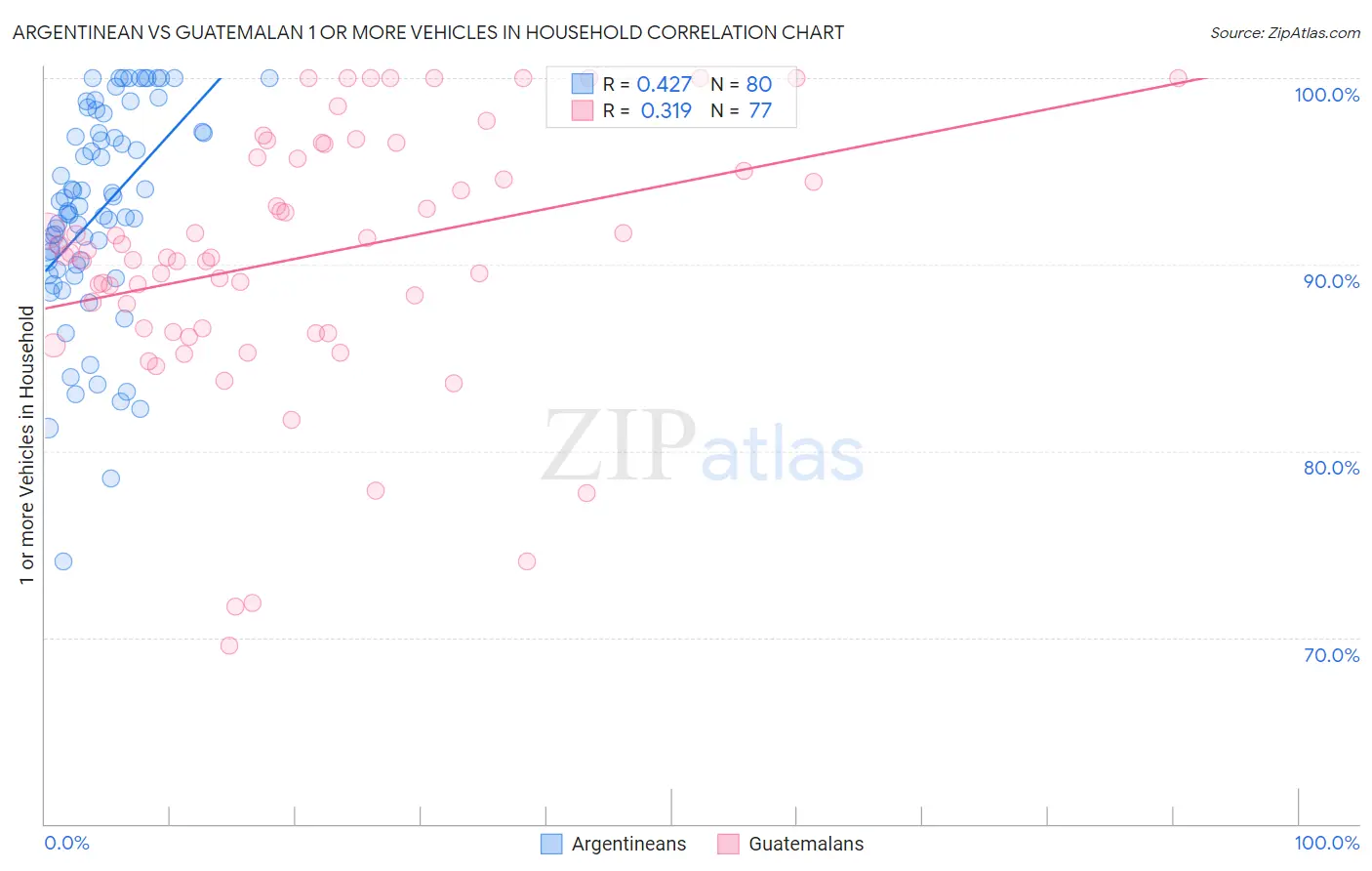 Argentinean vs Guatemalan 1 or more Vehicles in Household