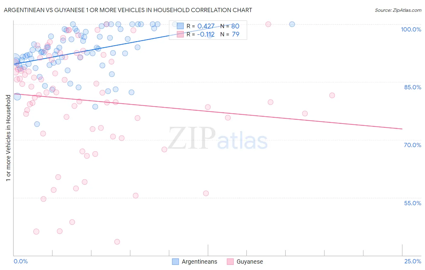 Argentinean vs Guyanese 1 or more Vehicles in Household