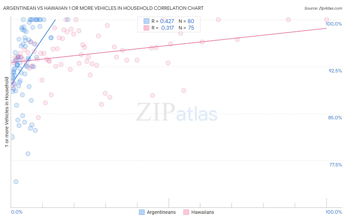 Argentinean vs Hawaiian 1 or more Vehicles in Household