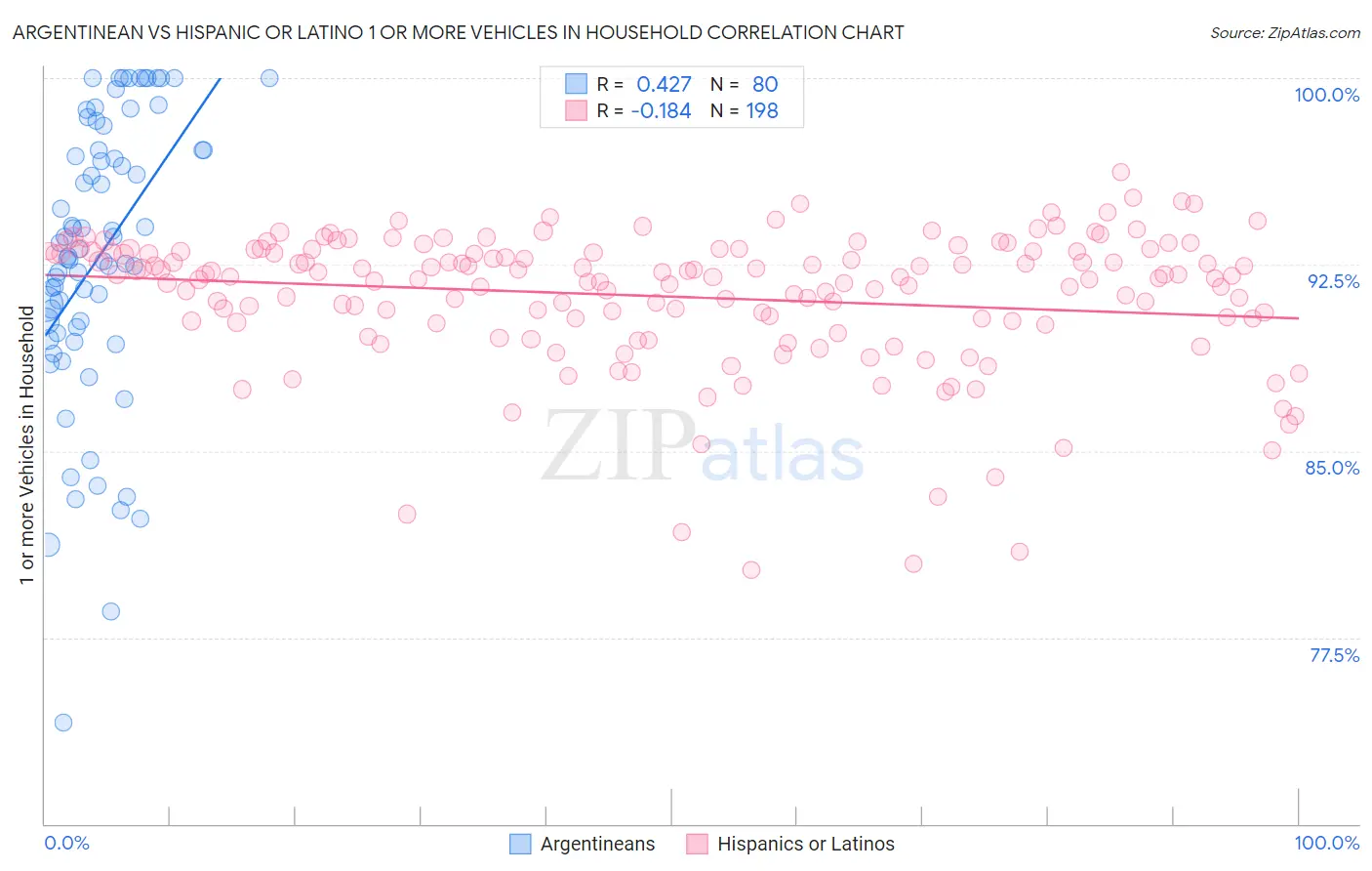 Argentinean vs Hispanic or Latino 1 or more Vehicles in Household
