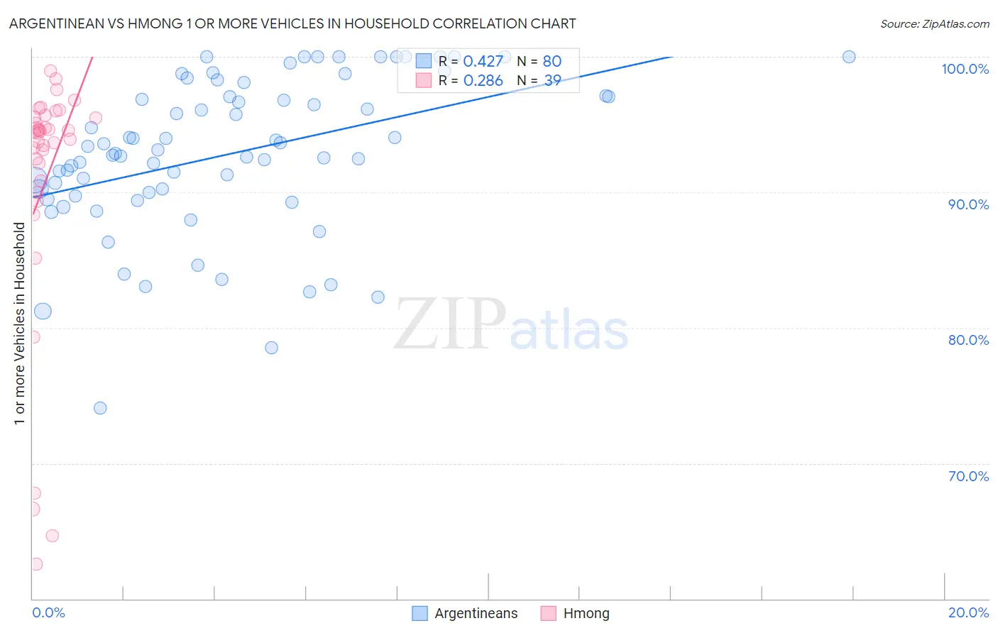 Argentinean vs Hmong 1 or more Vehicles in Household