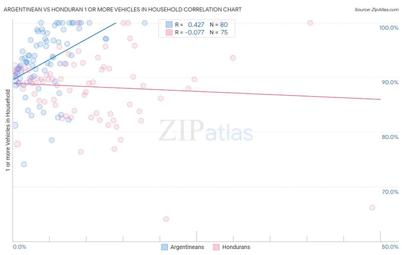 Argentinean vs Honduran 1 or more Vehicles in Household