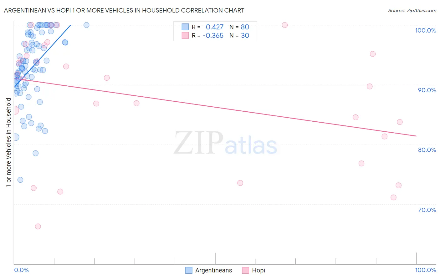 Argentinean vs Hopi 1 or more Vehicles in Household