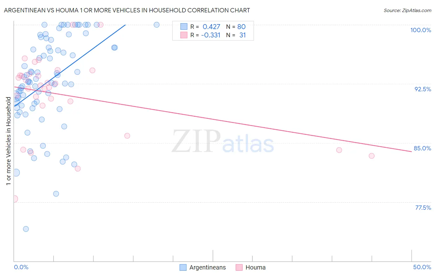 Argentinean vs Houma 1 or more Vehicles in Household