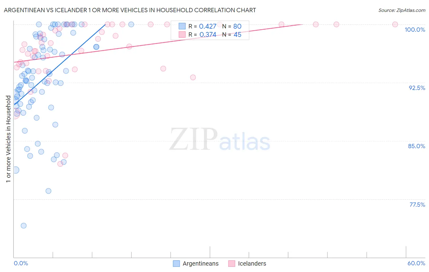 Argentinean vs Icelander 1 or more Vehicles in Household