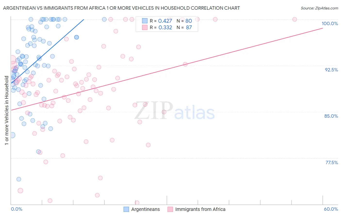 Argentinean vs Immigrants from Africa 1 or more Vehicles in Household