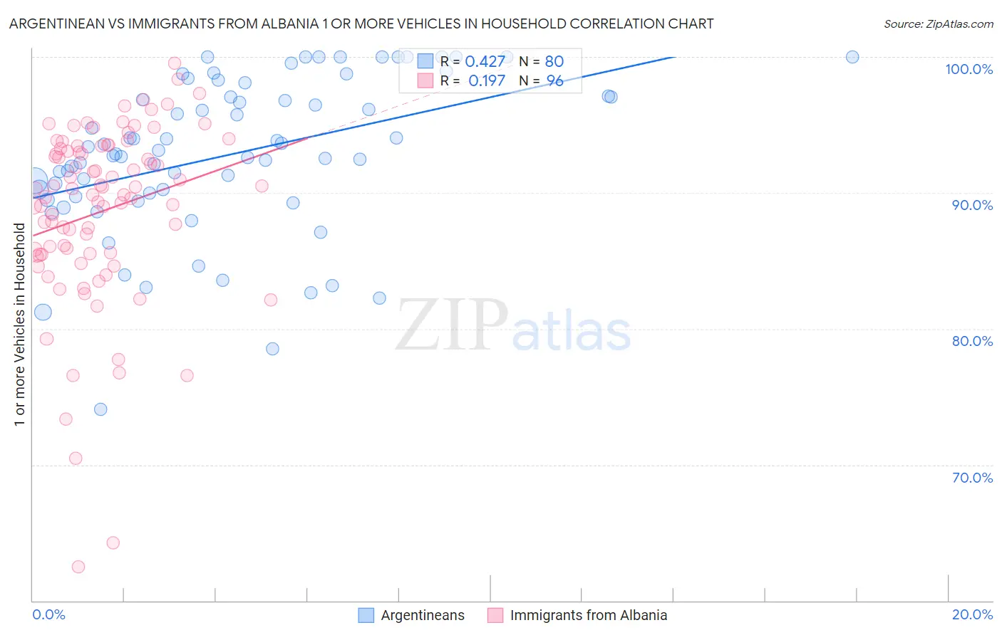 Argentinean vs Immigrants from Albania 1 or more Vehicles in Household