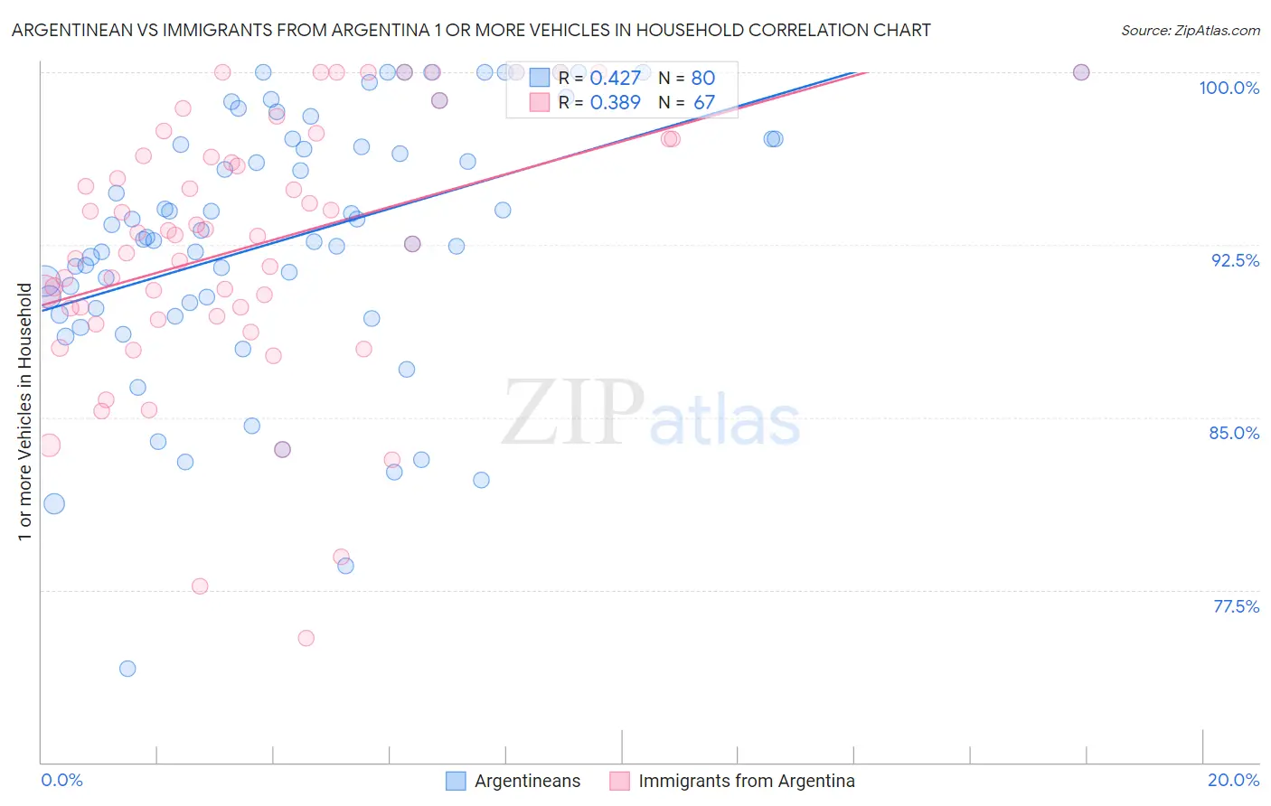 Argentinean vs Immigrants from Argentina 1 or more Vehicles in Household