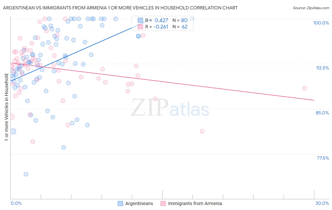 Argentinean vs Immigrants from Armenia 1 or more Vehicles in Household