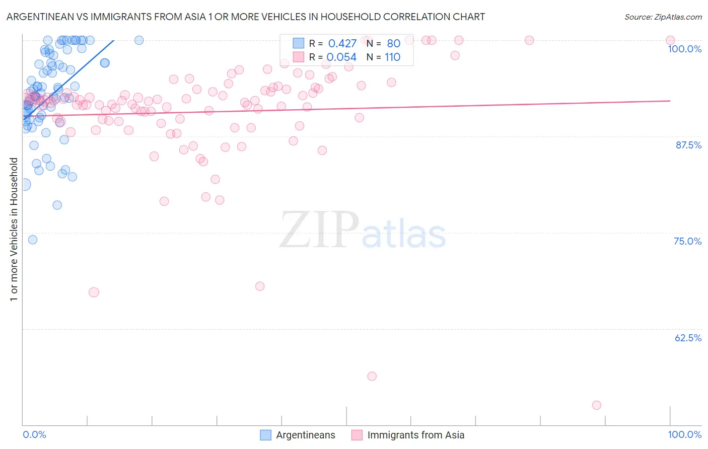 Argentinean vs Immigrants from Asia 1 or more Vehicles in Household