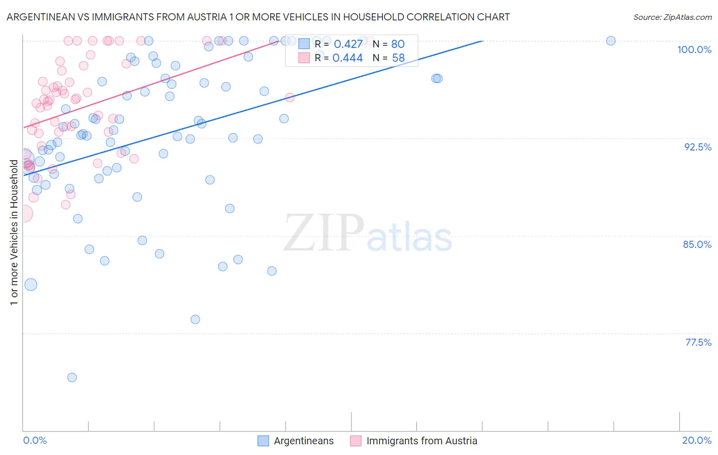 Argentinean vs Immigrants from Austria 1 or more Vehicles in Household