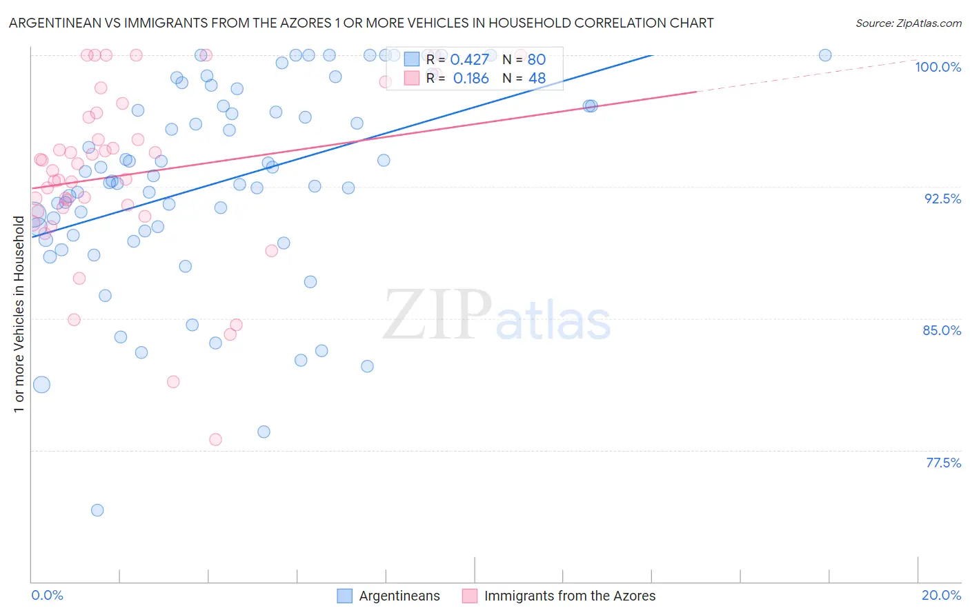 Argentinean vs Immigrants from the Azores 1 or more Vehicles in Household