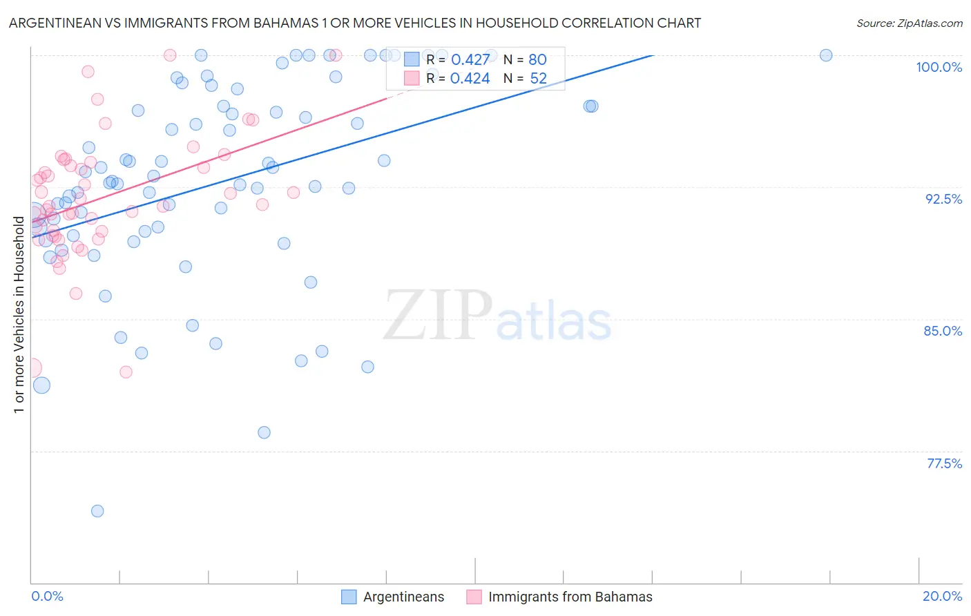 Argentinean vs Immigrants from Bahamas 1 or more Vehicles in Household
