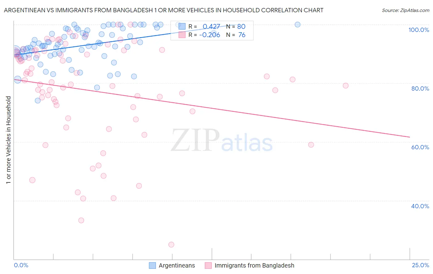 Argentinean vs Immigrants from Bangladesh 1 or more Vehicles in Household