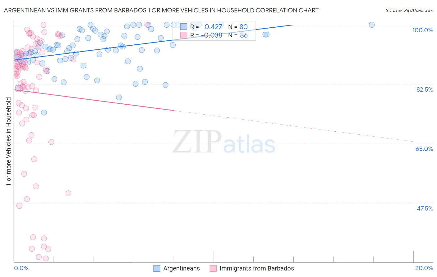 Argentinean vs Immigrants from Barbados 1 or more Vehicles in Household