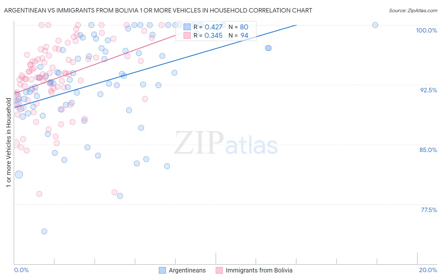 Argentinean vs Immigrants from Bolivia 1 or more Vehicles in Household