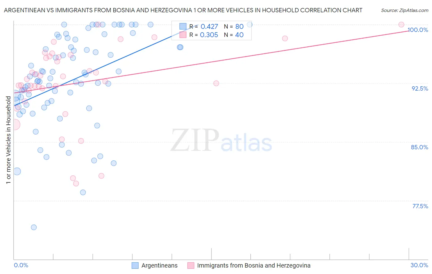 Argentinean vs Immigrants from Bosnia and Herzegovina 1 or more Vehicles in Household