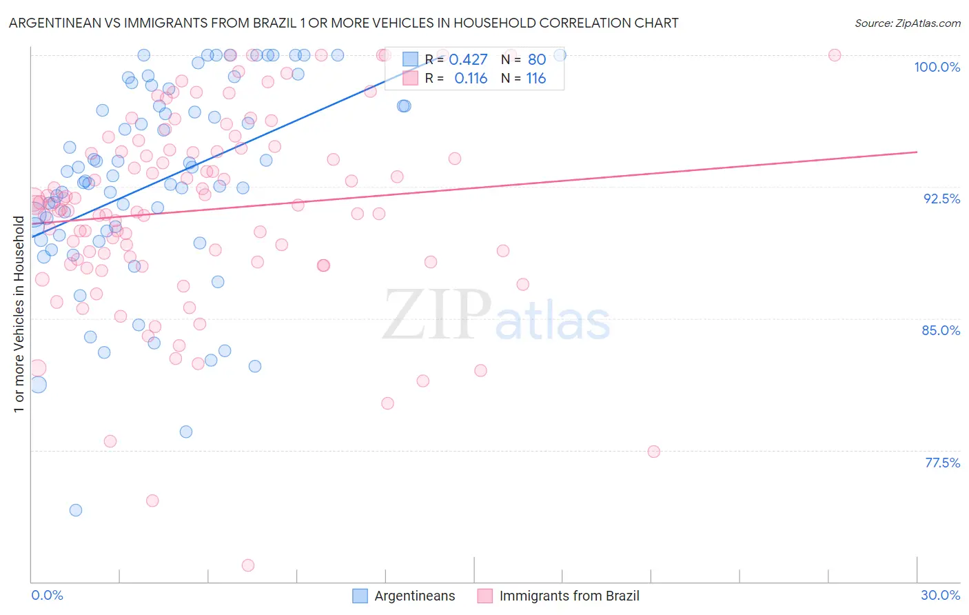 Argentinean vs Immigrants from Brazil 1 or more Vehicles in Household