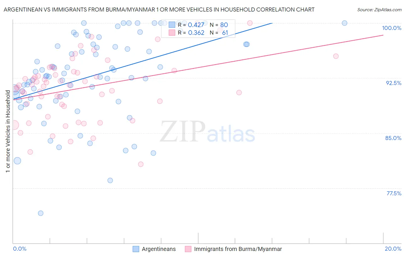 Argentinean vs Immigrants from Burma/Myanmar 1 or more Vehicles in Household