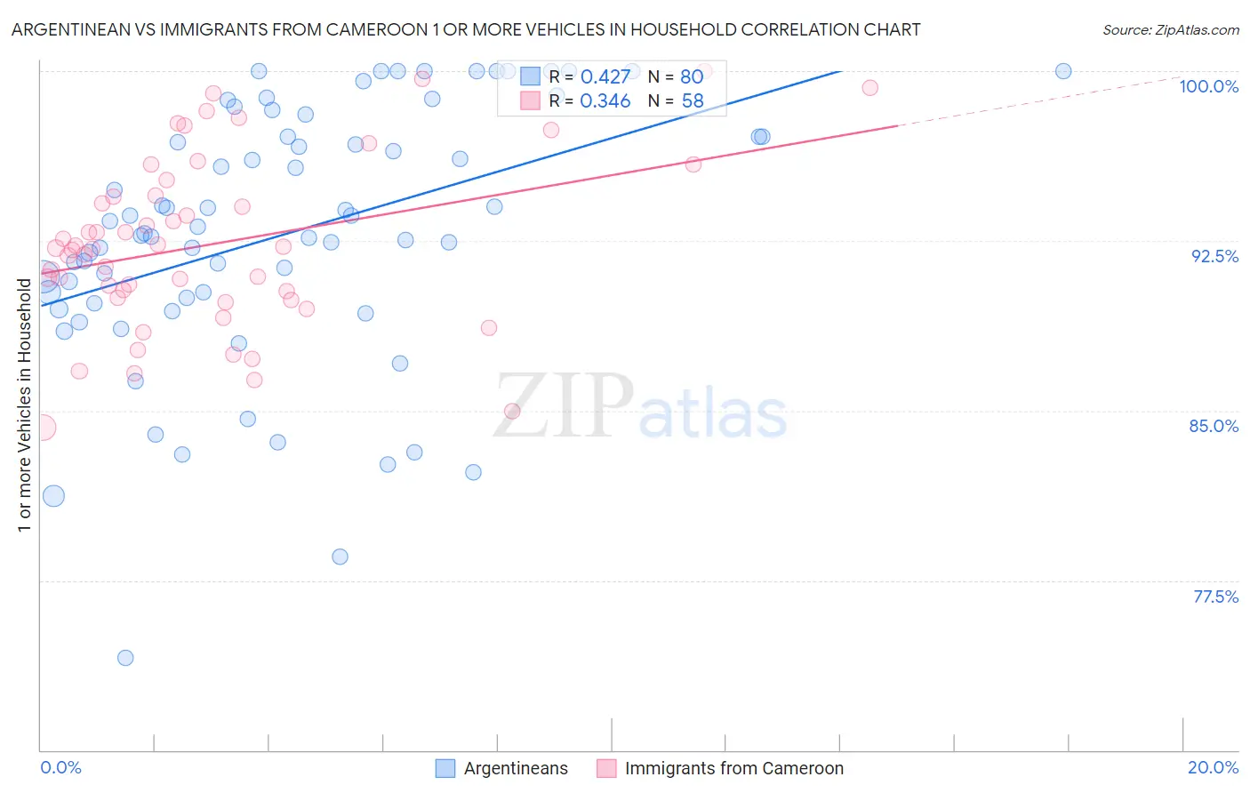 Argentinean vs Immigrants from Cameroon 1 or more Vehicles in Household