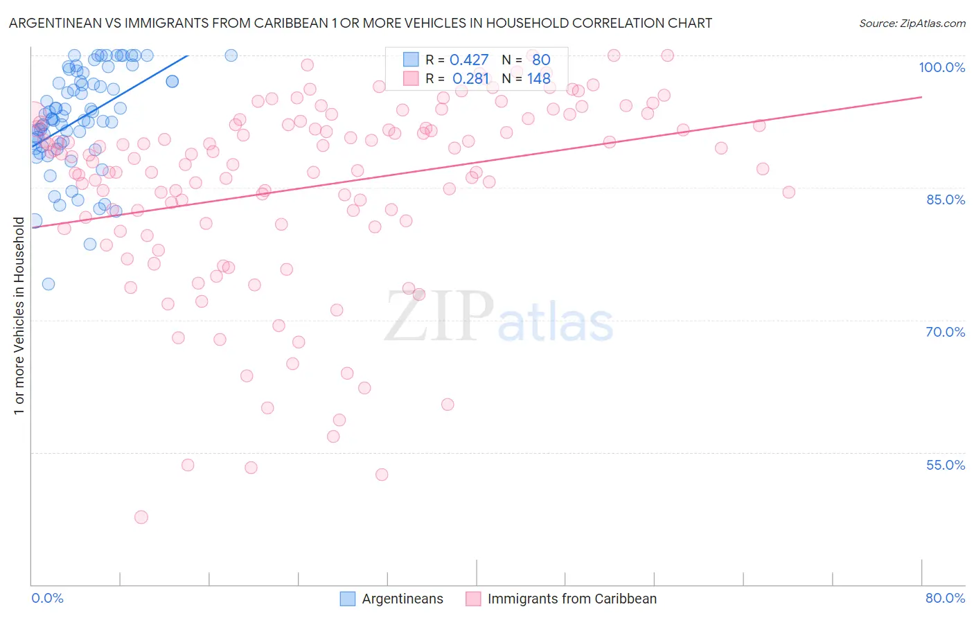 Argentinean vs Immigrants from Caribbean 1 or more Vehicles in Household