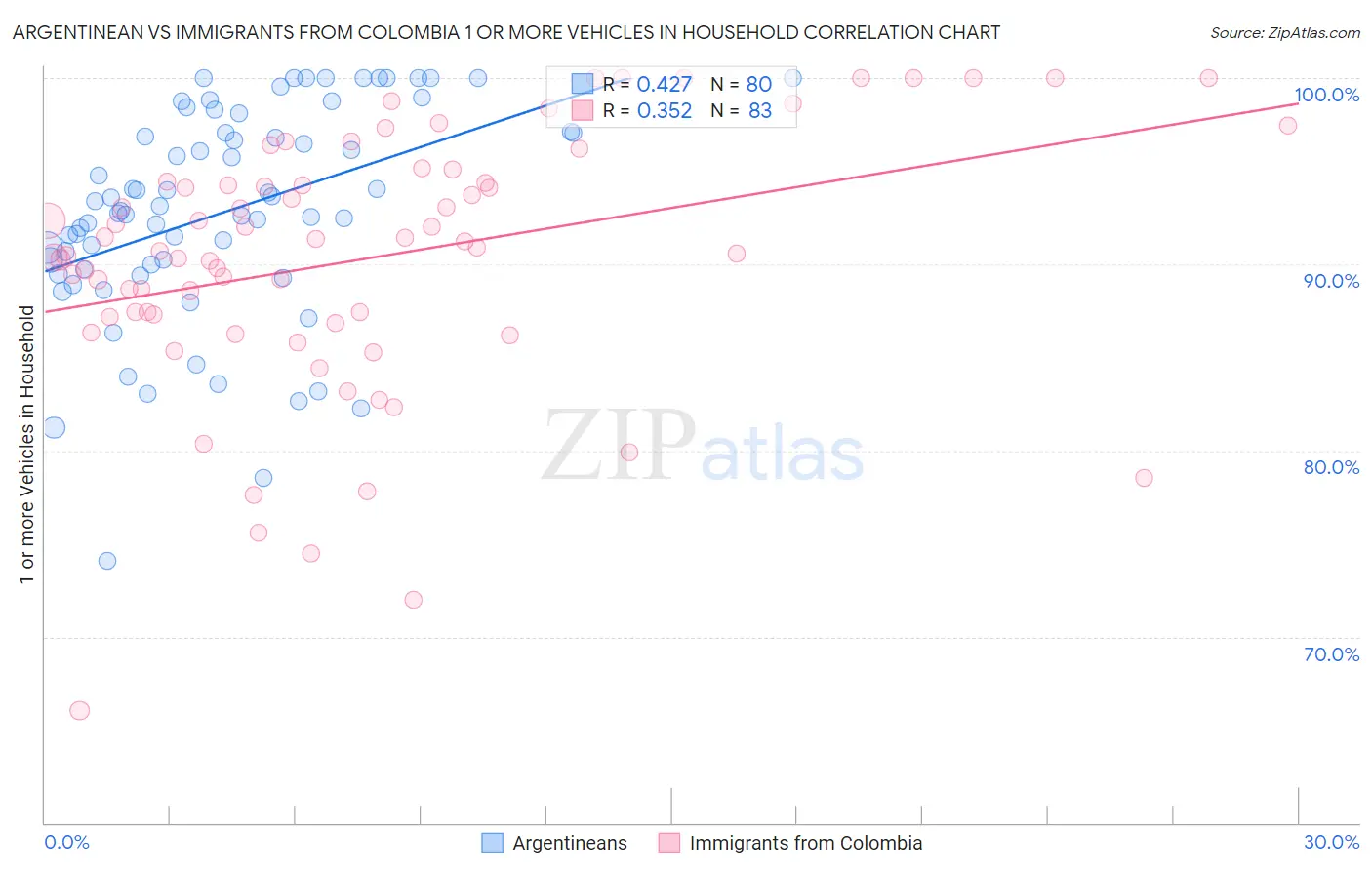 Argentinean vs Immigrants from Colombia 1 or more Vehicles in Household