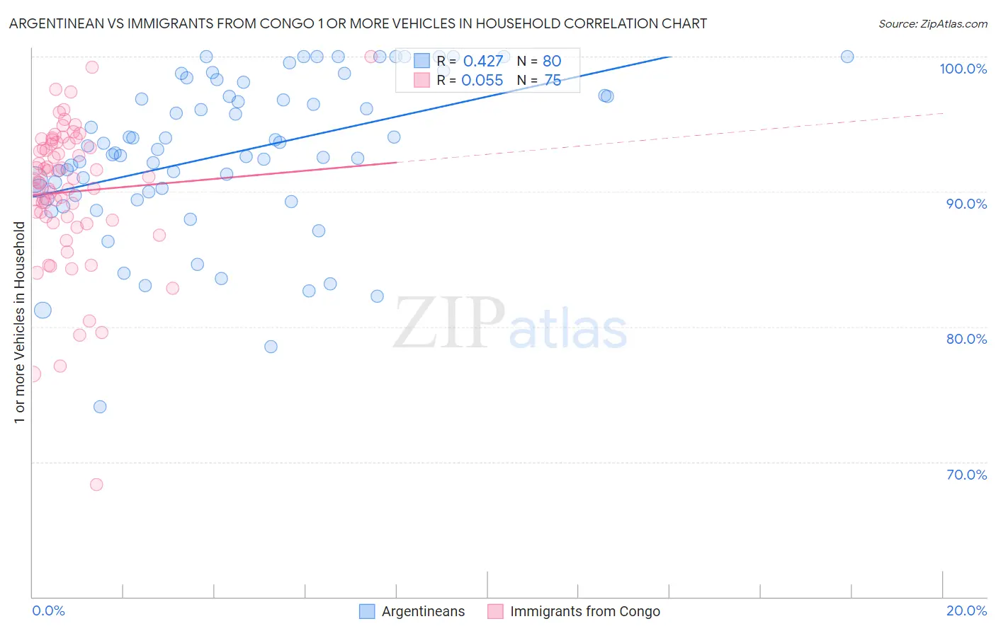 Argentinean vs Immigrants from Congo 1 or more Vehicles in Household