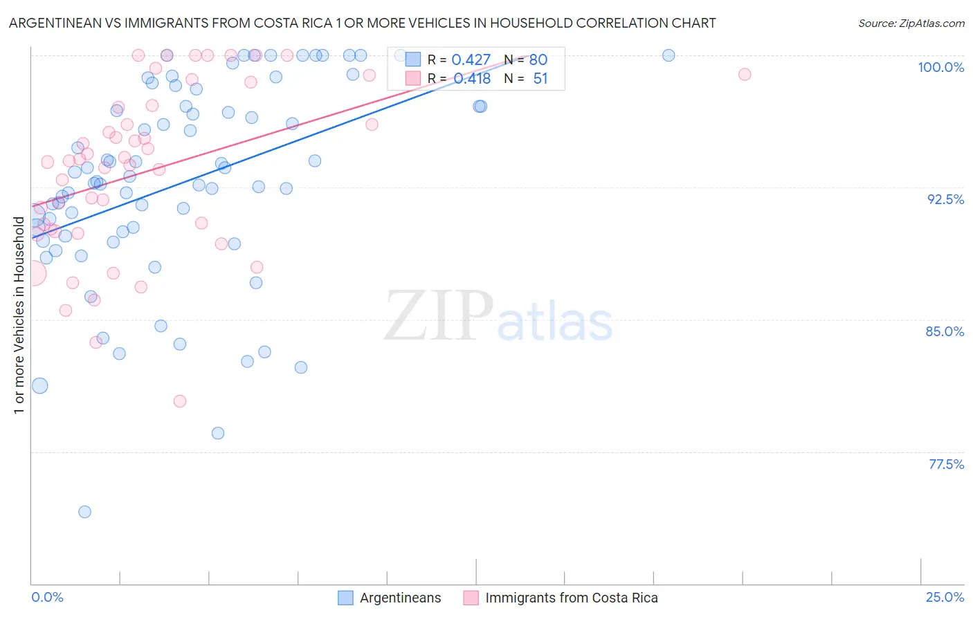 Argentinean vs Immigrants from Costa Rica 1 or more Vehicles in Household