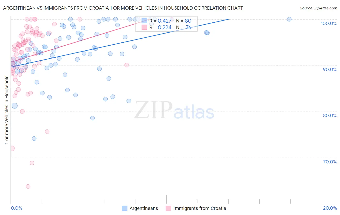 Argentinean vs Immigrants from Croatia 1 or more Vehicles in Household
