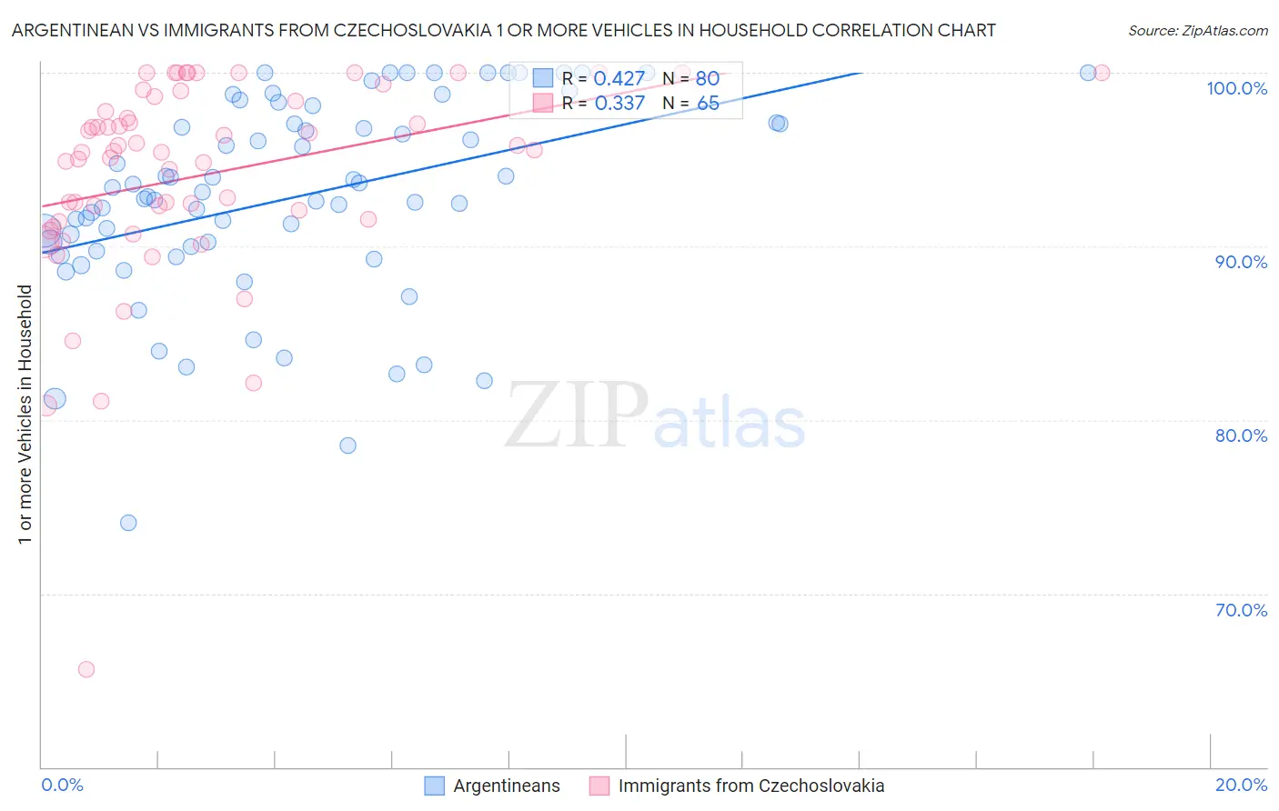 Argentinean vs Immigrants from Czechoslovakia 1 or more Vehicles in Household