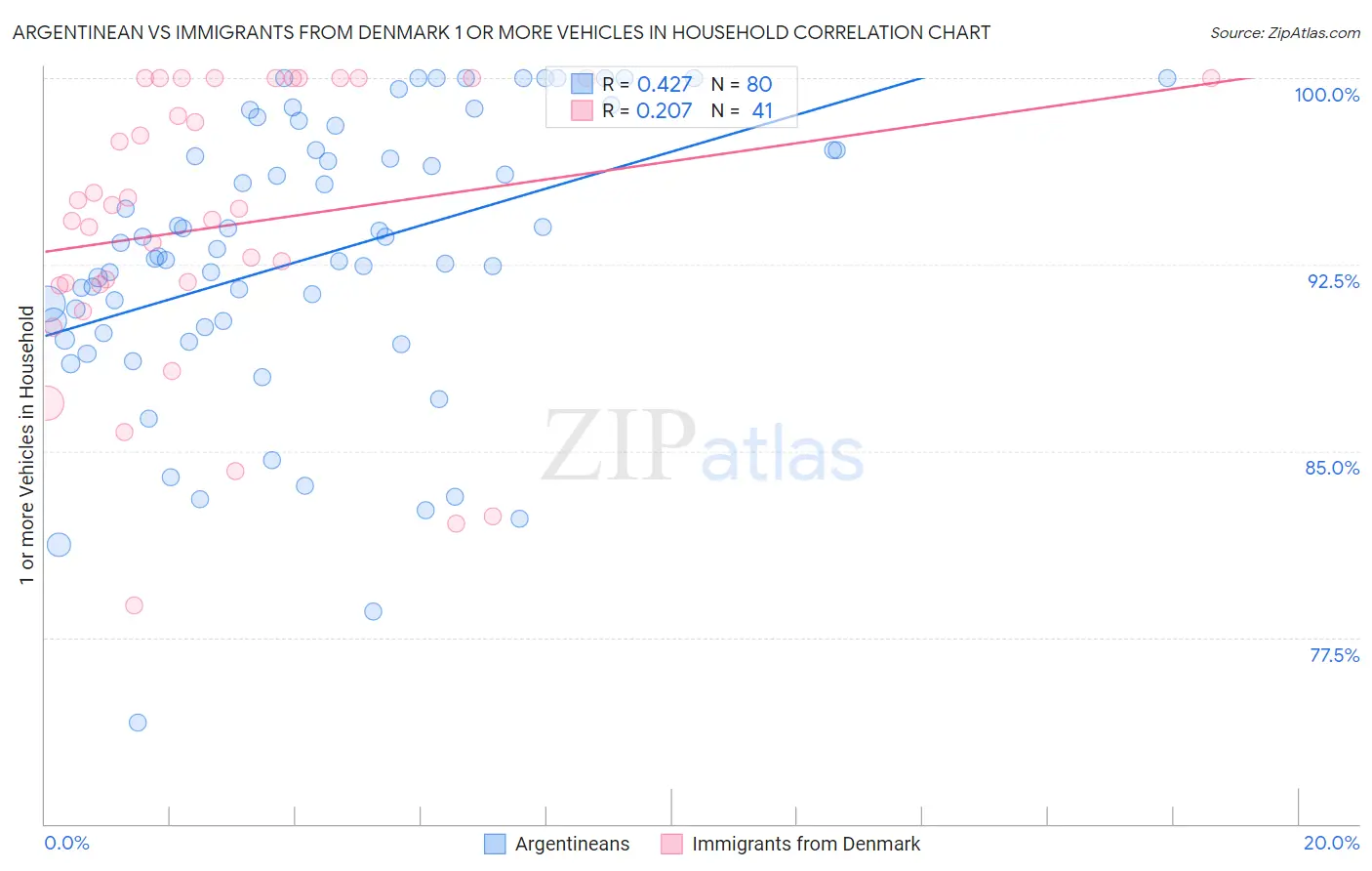 Argentinean vs Immigrants from Denmark 1 or more Vehicles in Household