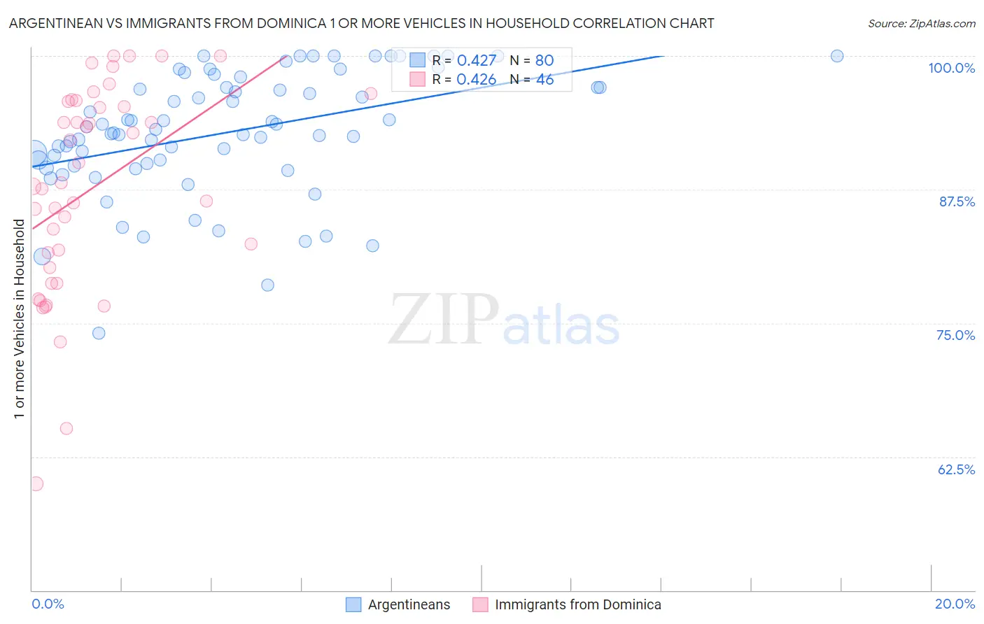 Argentinean vs Immigrants from Dominica 1 or more Vehicles in Household