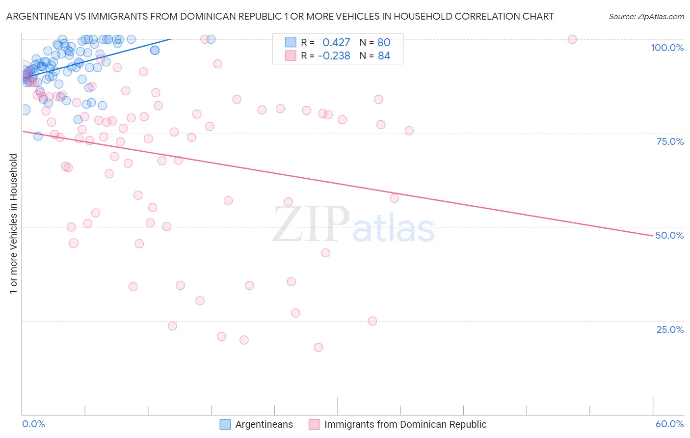 Argentinean vs Immigrants from Dominican Republic 1 or more Vehicles in Household