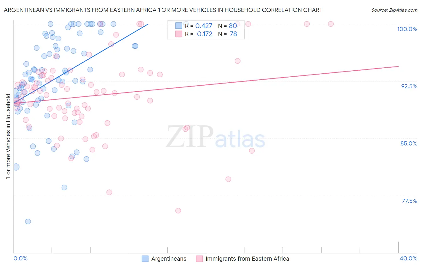 Argentinean vs Immigrants from Eastern Africa 1 or more Vehicles in Household