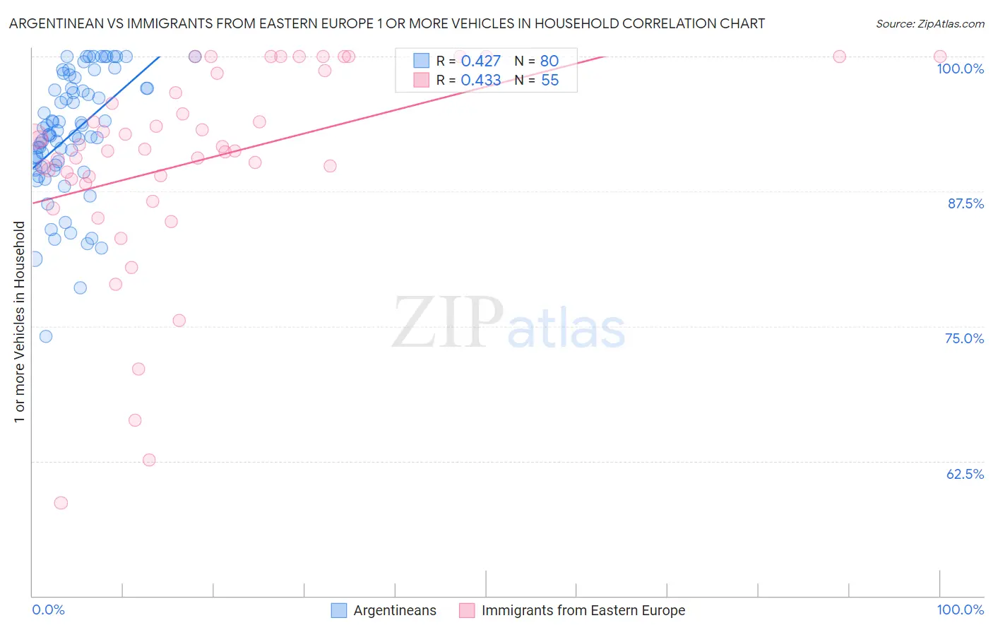 Argentinean vs Immigrants from Eastern Europe 1 or more Vehicles in Household