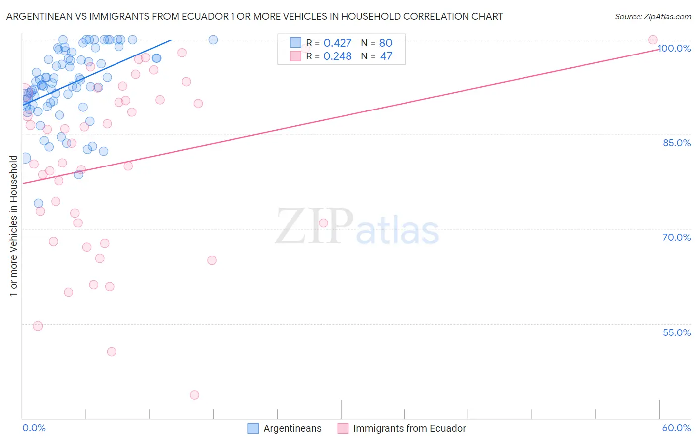 Argentinean vs Immigrants from Ecuador 1 or more Vehicles in Household