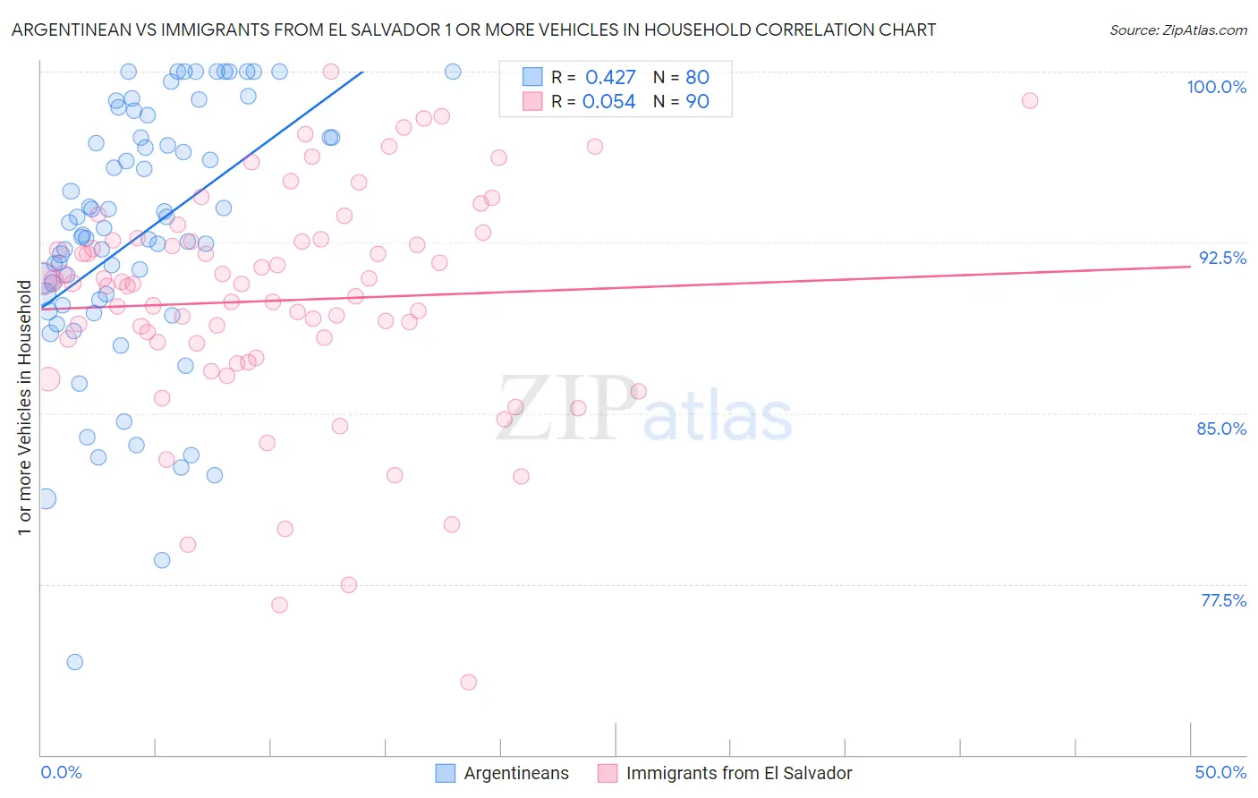 Argentinean vs Immigrants from El Salvador 1 or more Vehicles in Household