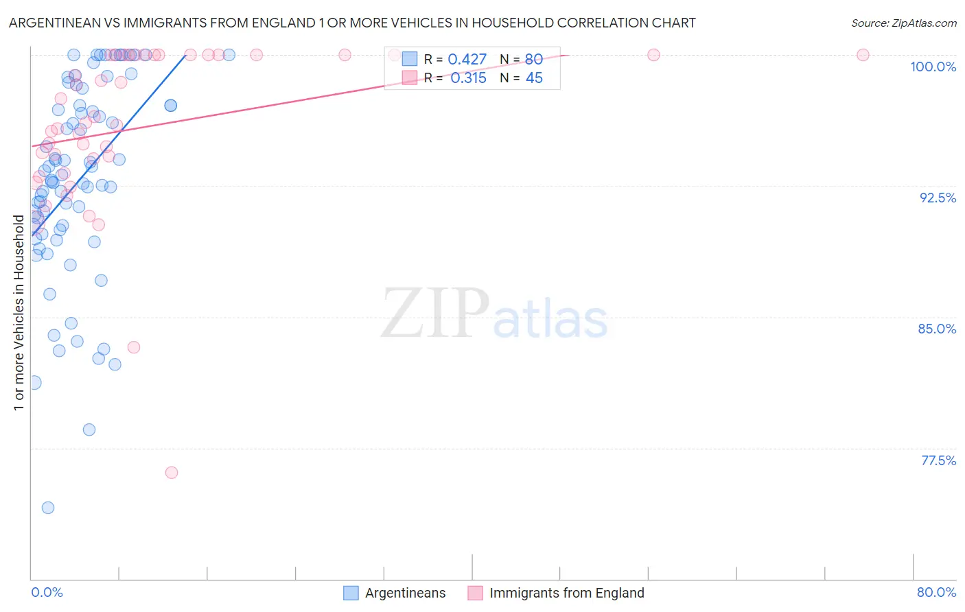 Argentinean vs Immigrants from England 1 or more Vehicles in Household
