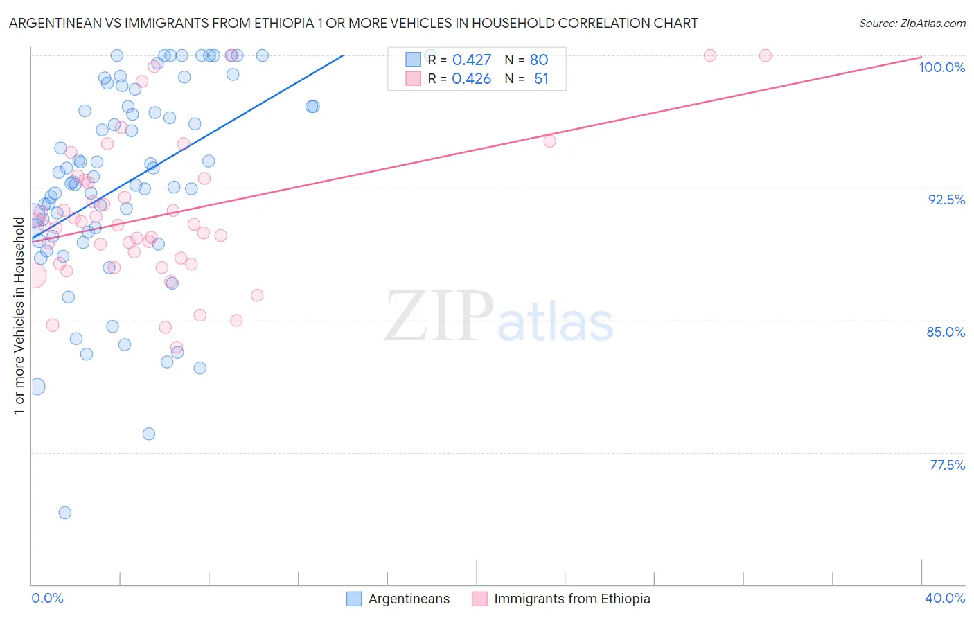 Argentinean vs Immigrants from Ethiopia 1 or more Vehicles in Household