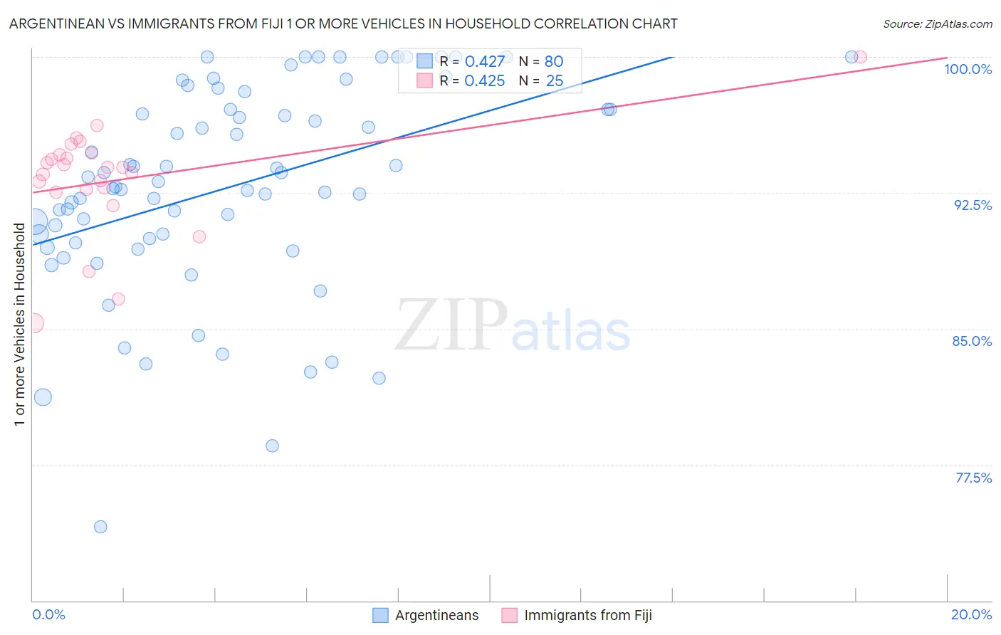 Argentinean vs Immigrants from Fiji 1 or more Vehicles in Household