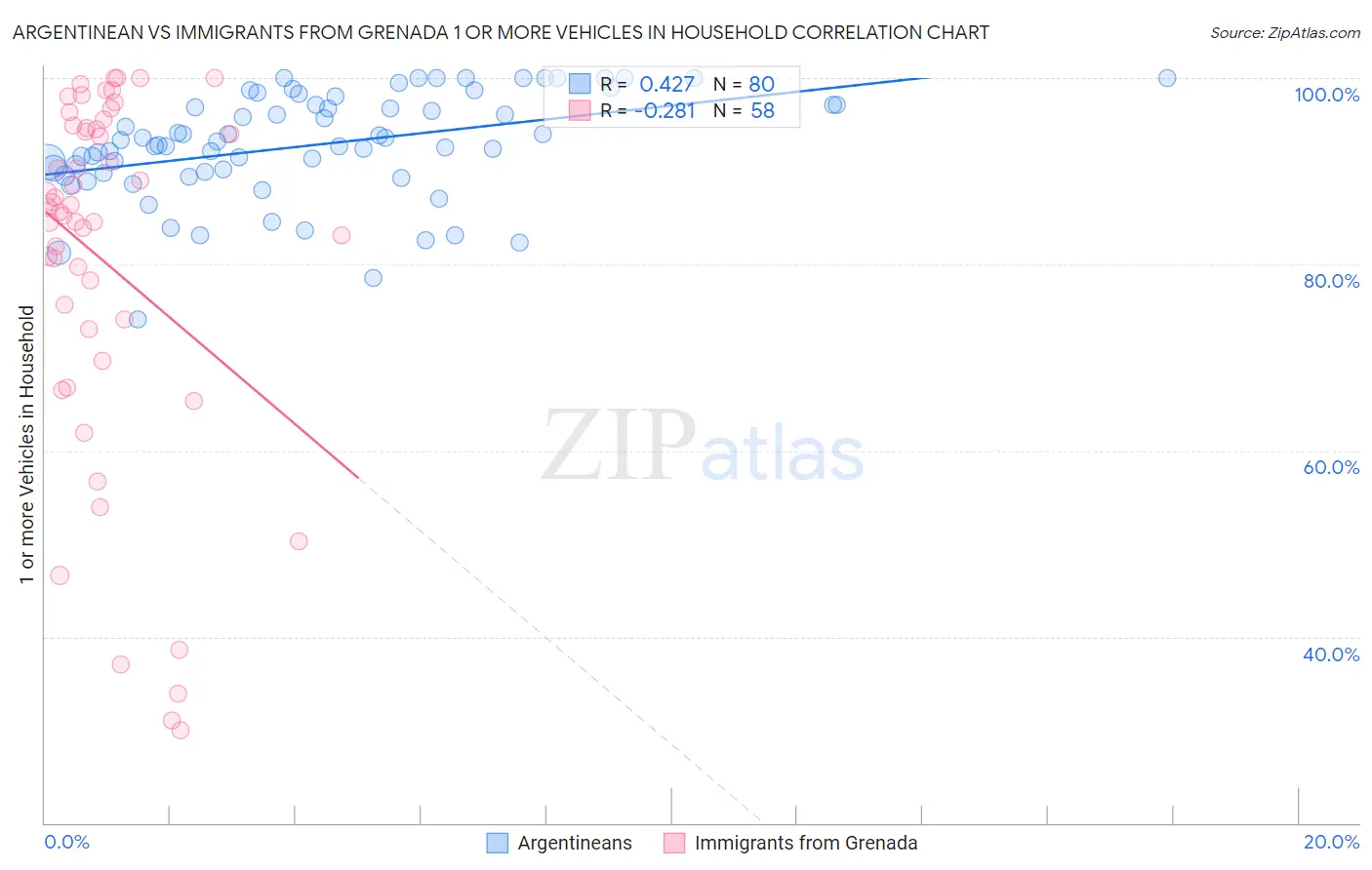 Argentinean vs Immigrants from Grenada 1 or more Vehicles in Household