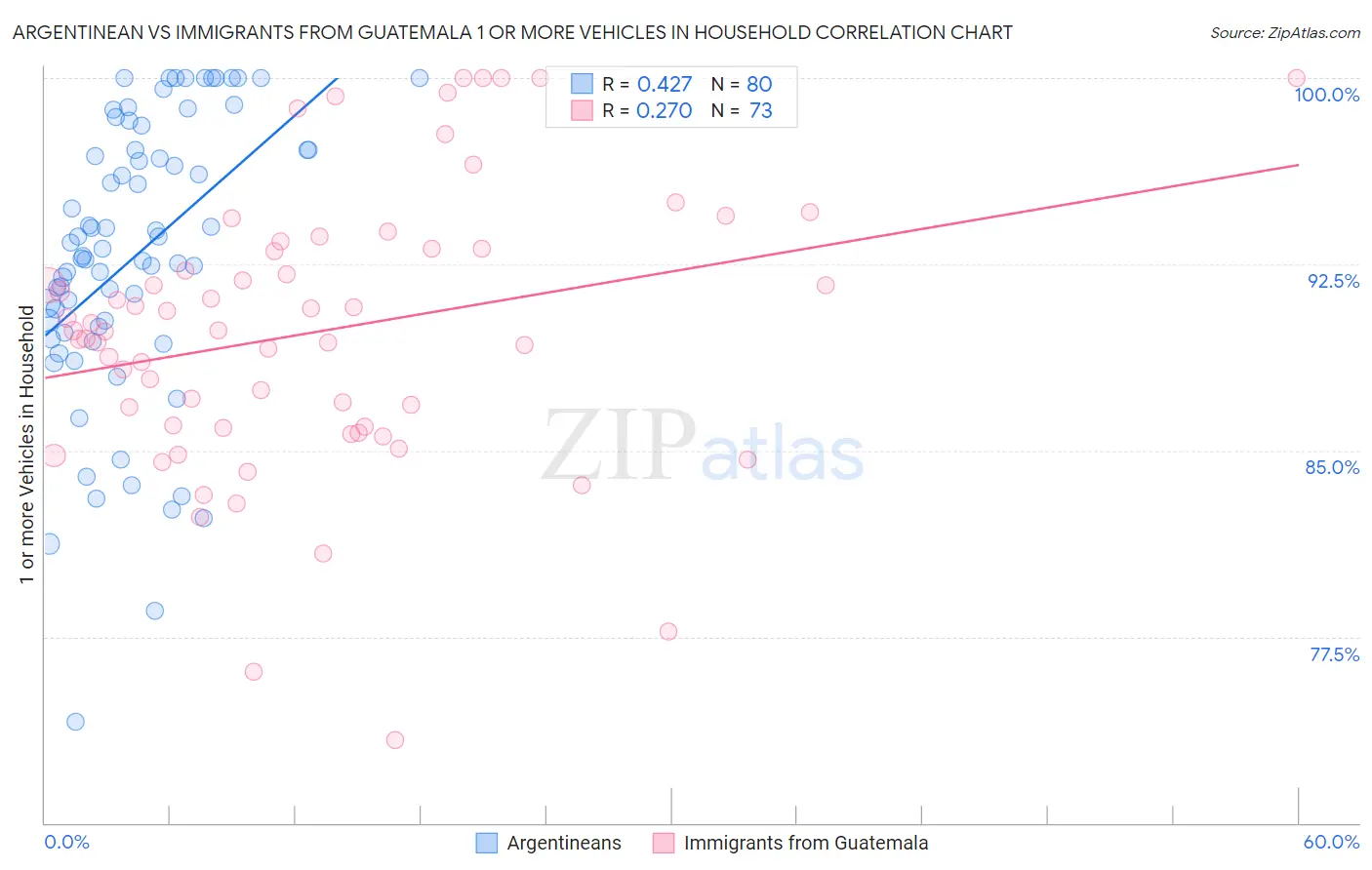 Argentinean vs Immigrants from Guatemala 1 or more Vehicles in Household