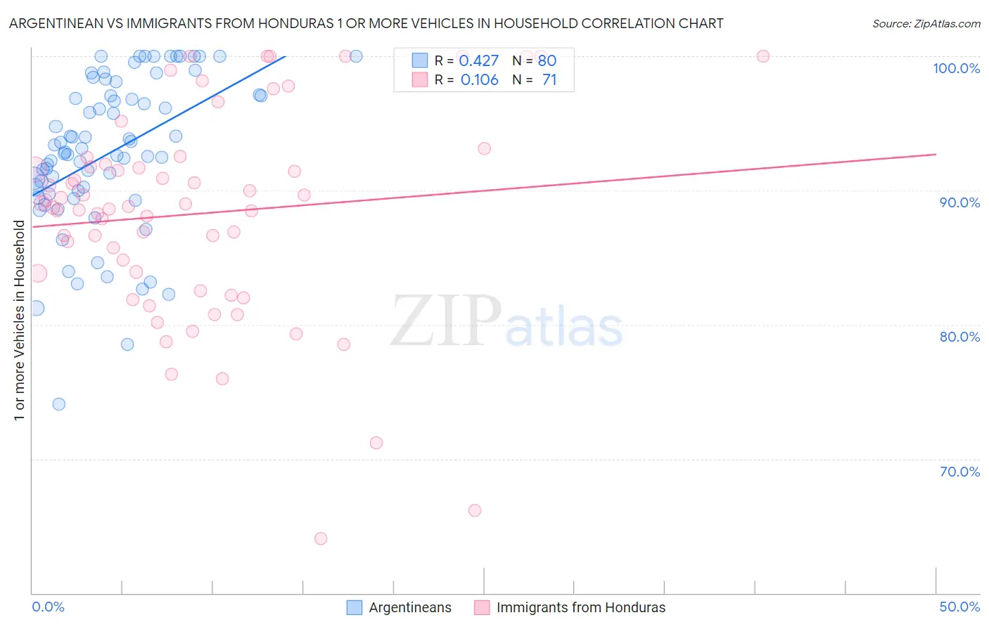 Argentinean vs Immigrants from Honduras 1 or more Vehicles in Household