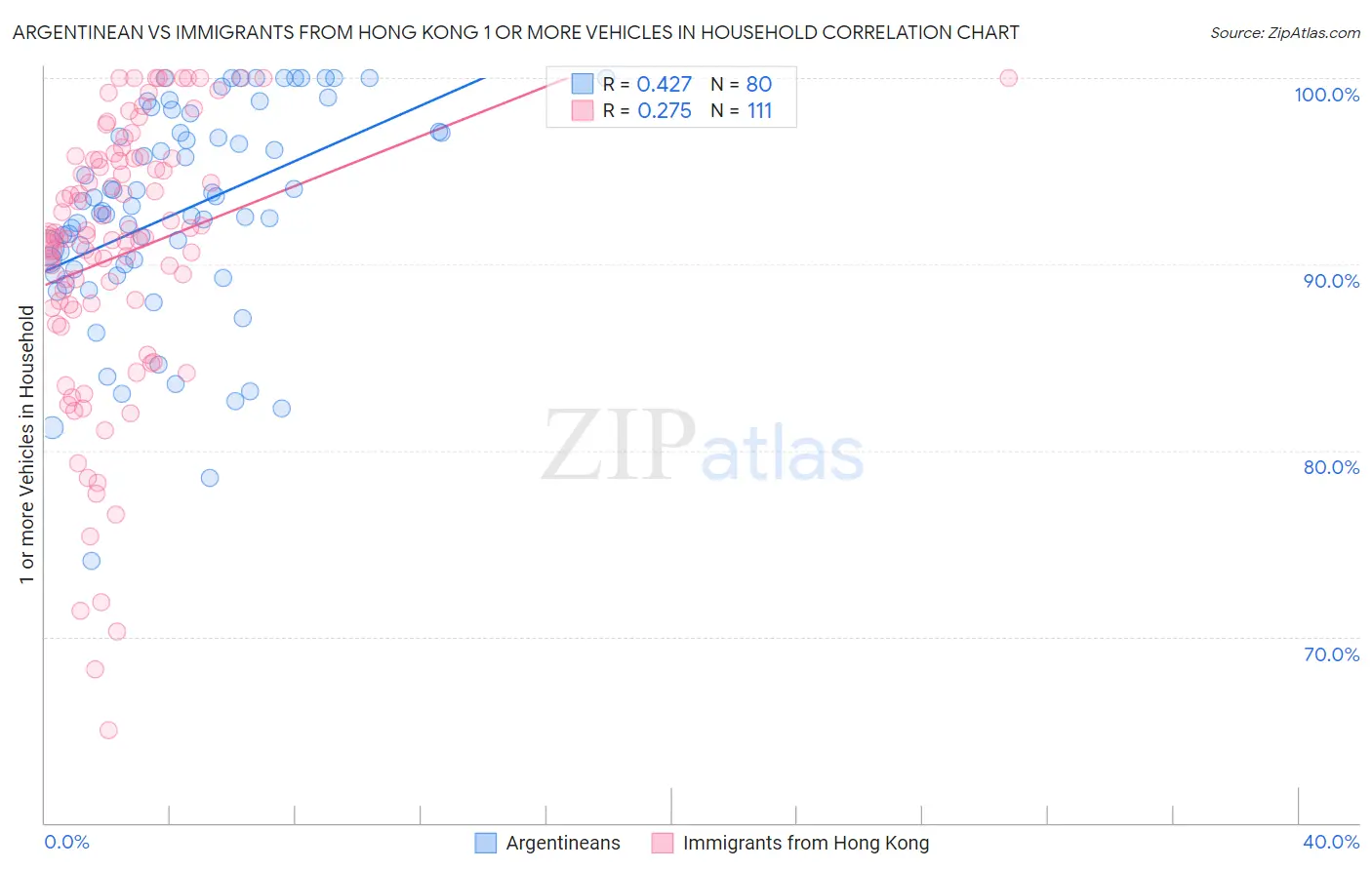 Argentinean vs Immigrants from Hong Kong 1 or more Vehicles in Household