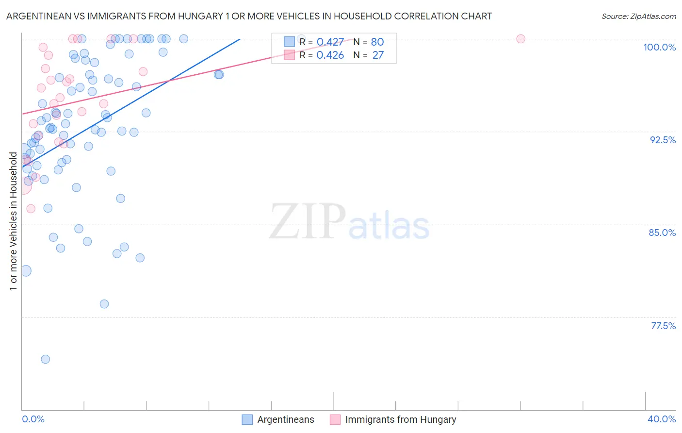 Argentinean vs Immigrants from Hungary 1 or more Vehicles in Household