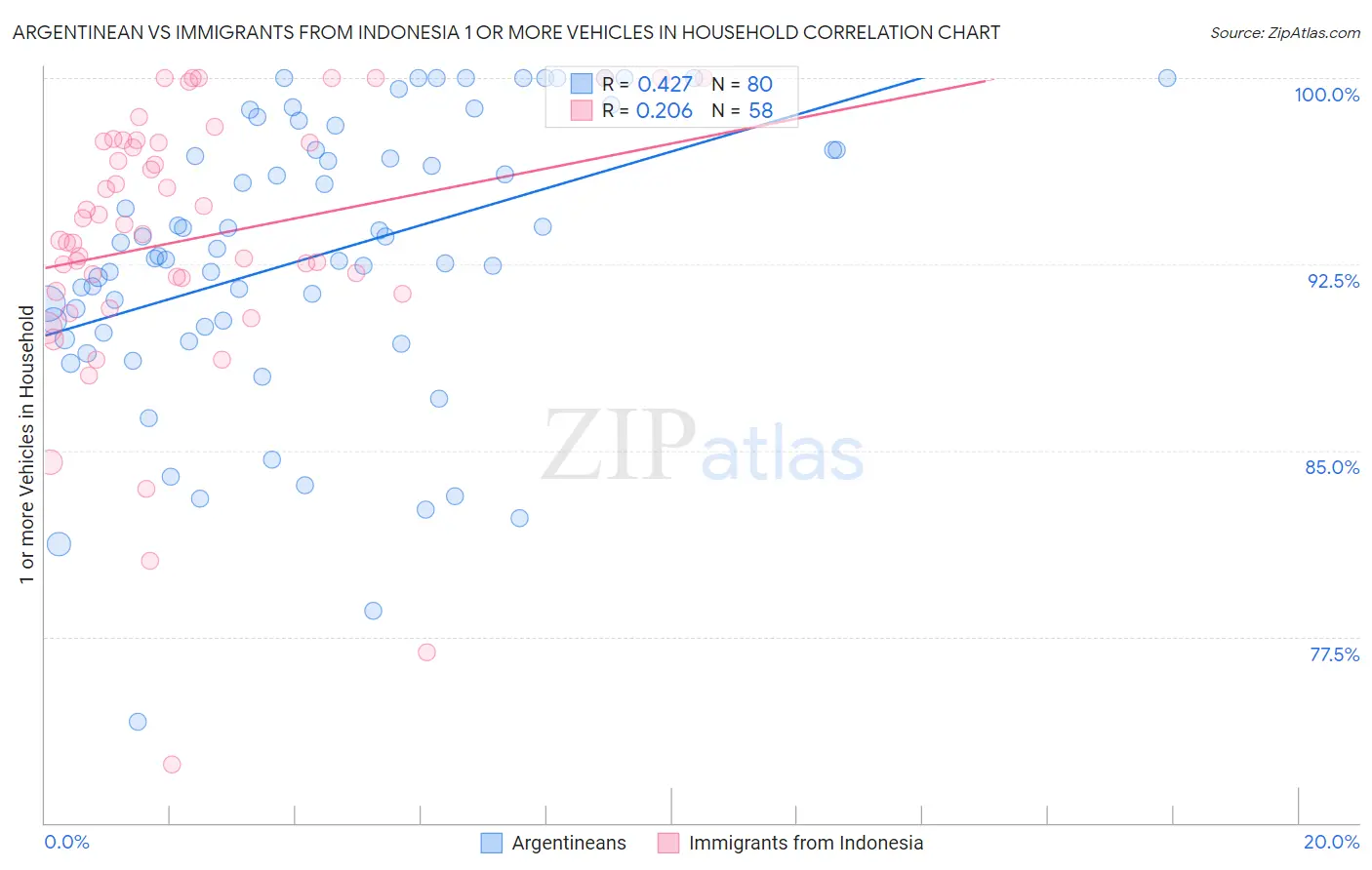 Argentinean vs Immigrants from Indonesia 1 or more Vehicles in Household