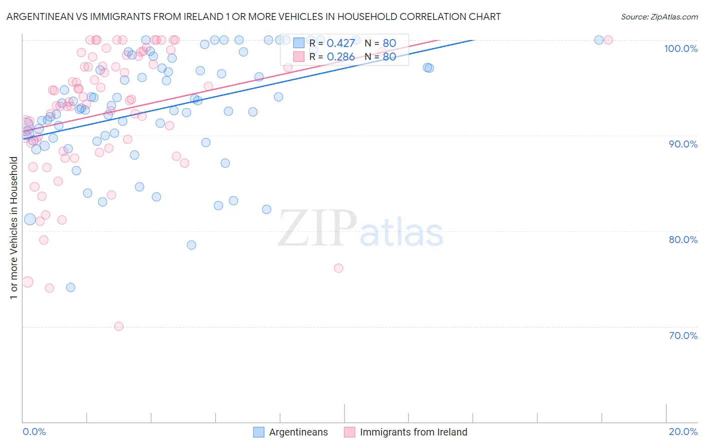 Argentinean vs Immigrants from Ireland 1 or more Vehicles in Household