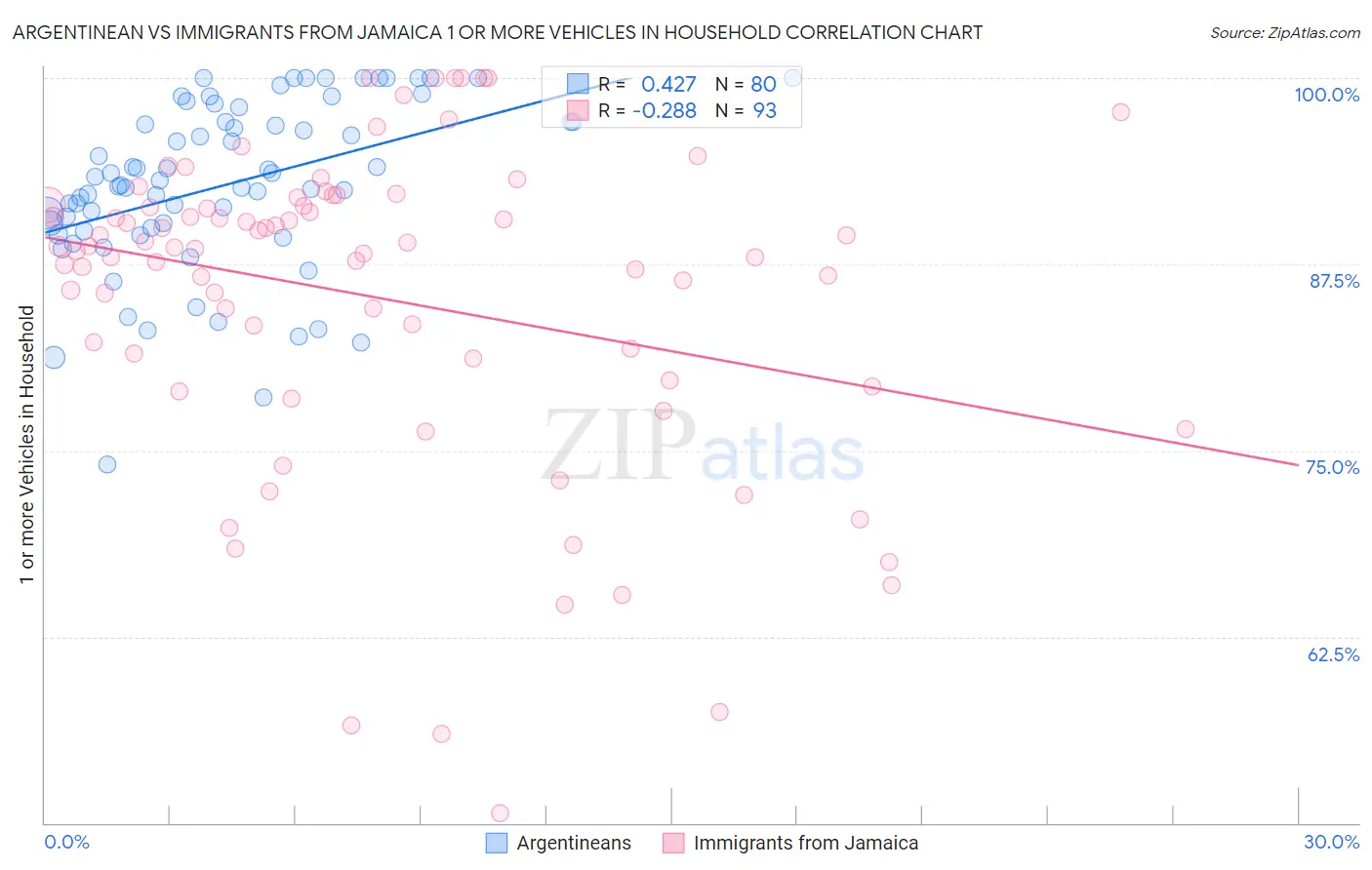 Argentinean vs Immigrants from Jamaica 1 or more Vehicles in Household
